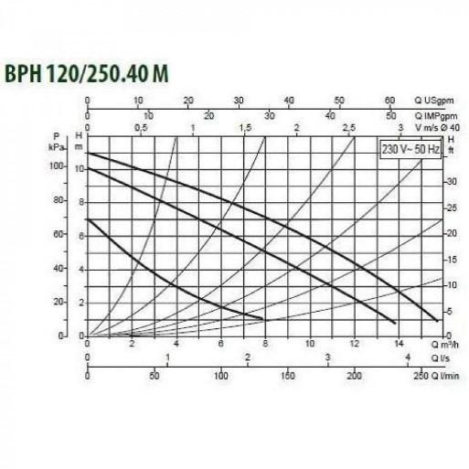 Циркуляционные насосы DAB BPH 120/250.40M