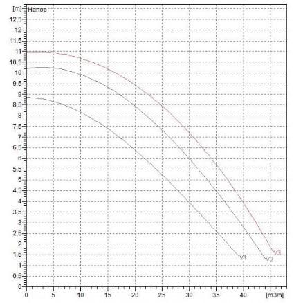 Циркуляционные насосы DAB ВРН 120/340.65Т