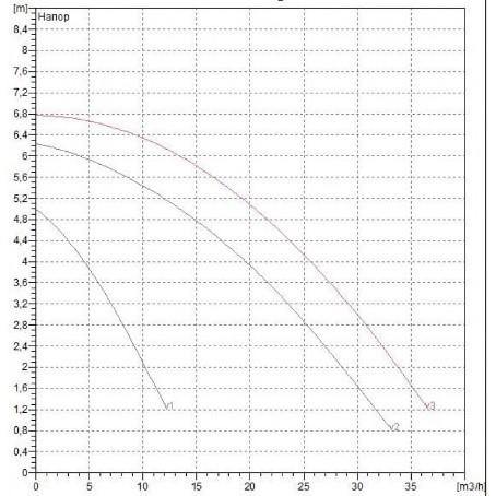 Циркуляционные насосы DAB ВРН 60/340.65М